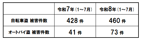自転車オートバイ盗件数
