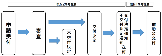 補助金申請から交付までの流れ 画像