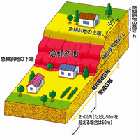 急傾斜地