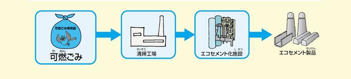 リサイクルの流れ