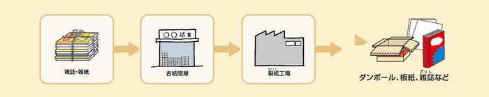 リサイクルの流れ