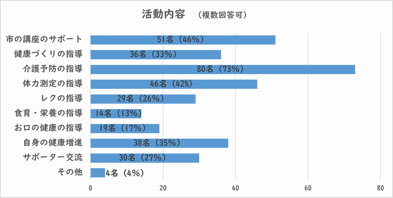 活動内容
