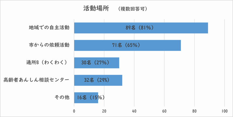 活動場所