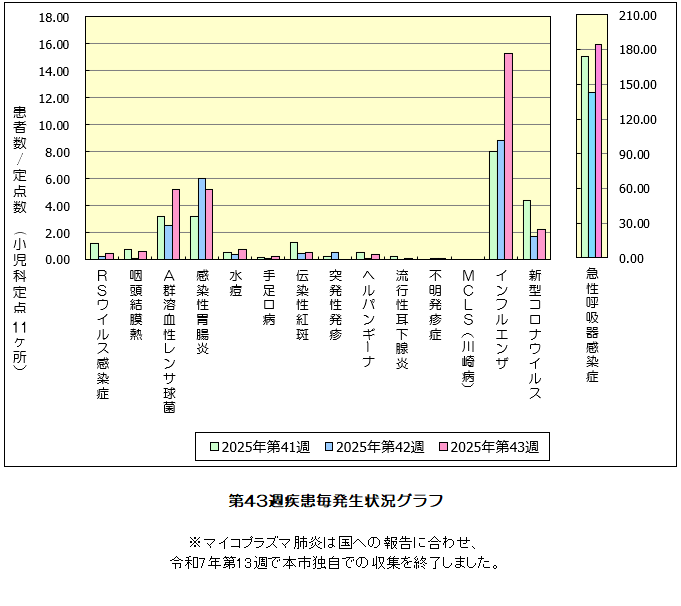 第43週発生状況グラフ