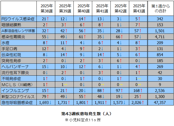 第43週疾患毎発生状況表