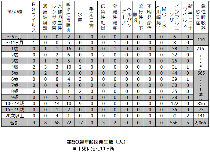 第50週疾患毎発生状況表