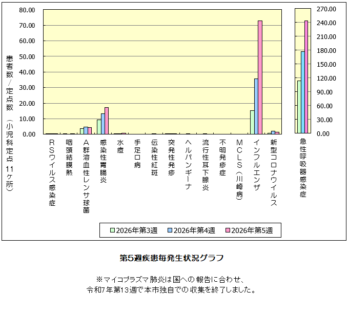 第5週発生状況グラフ