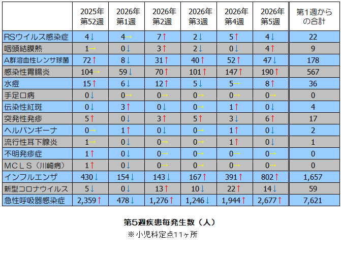 第5週疾患毎発生状況表