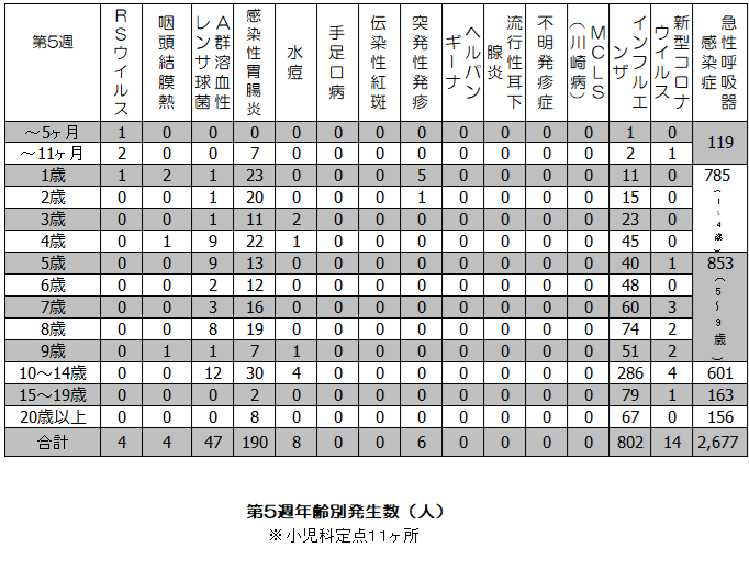 第5週年齢別発生状況表