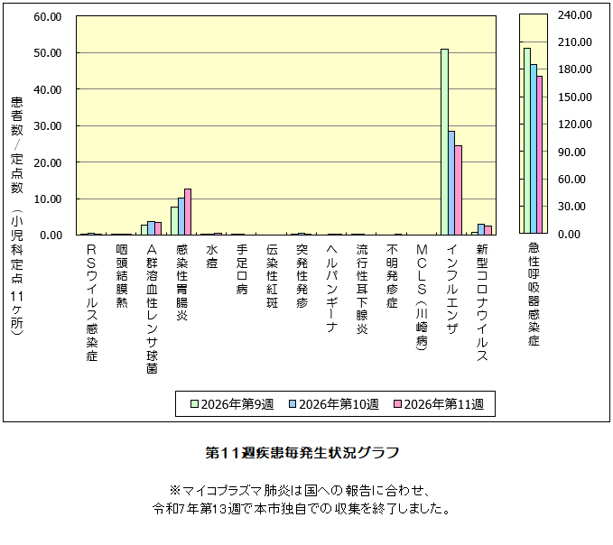 第11週発生状況グラフ