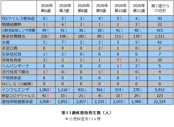 第11週疾患毎発生状況表