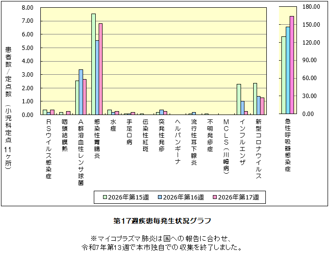 第17週発生状況グラフ