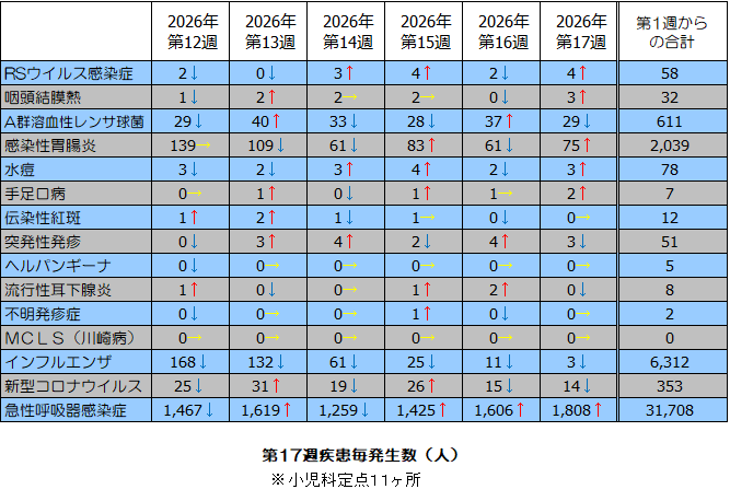 第17週疾患毎発生状況表