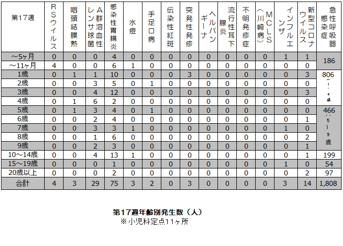 第17週年齢別発生状況表