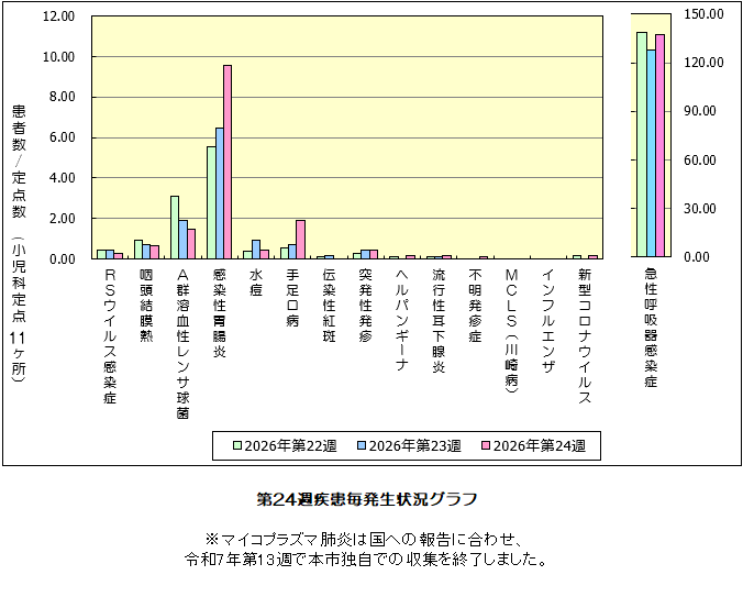 第16週発生状況グラフ