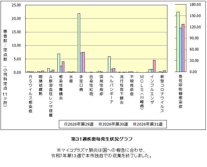  第21週発生状況グラフ