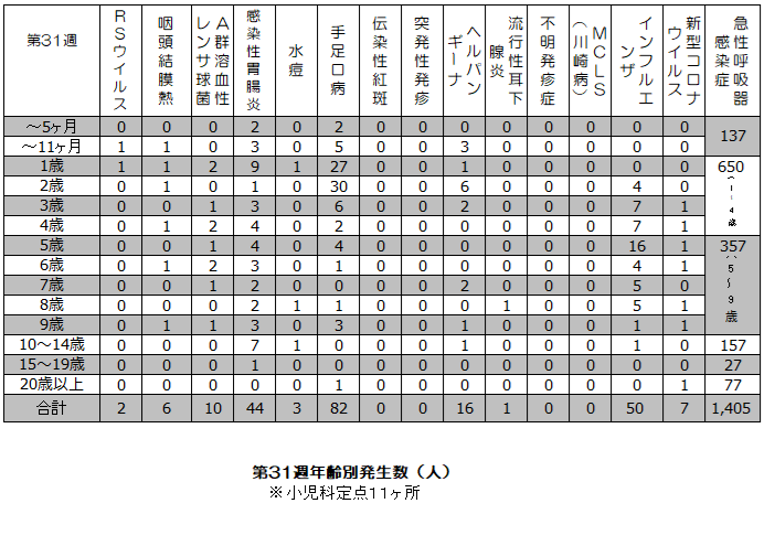 第31週発生状況グラフ