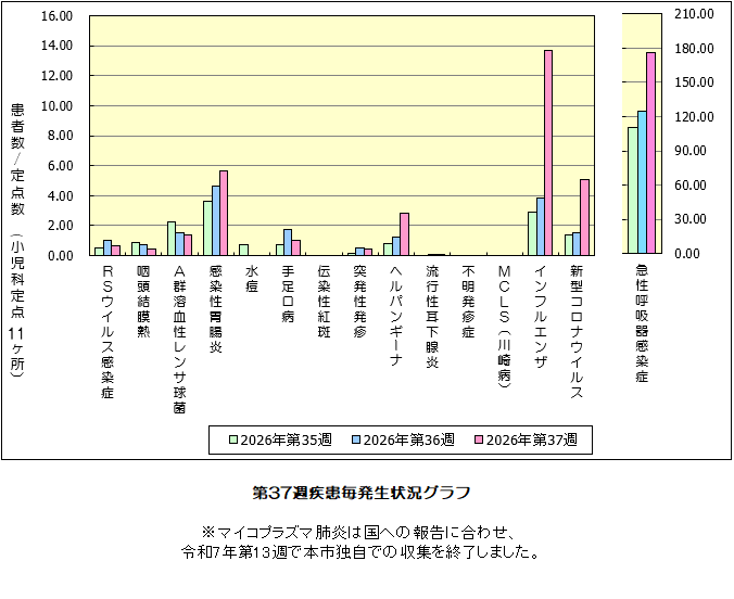 第37週発生状況グラフ