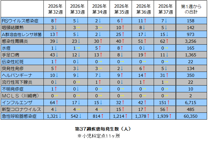 第37週疾患毎発生状況表