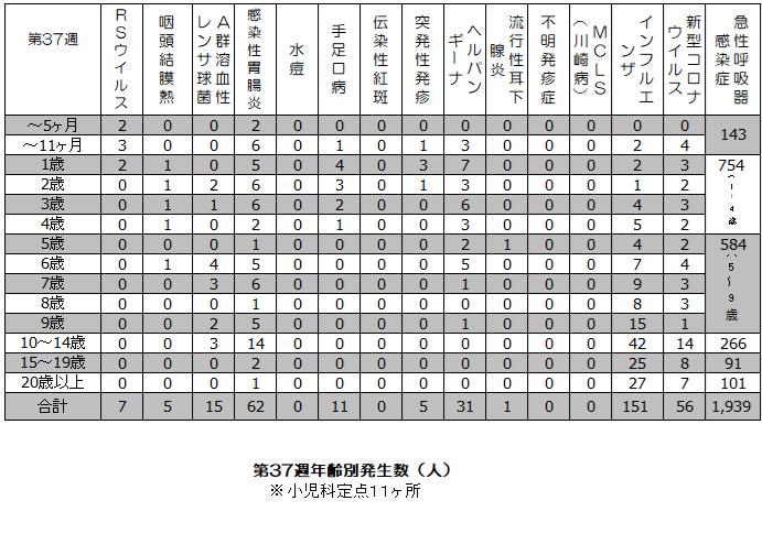 第37週疾患毎発生状況表