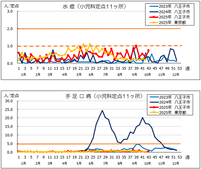 第43週水痘・手足口病