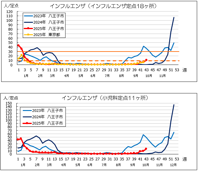 第43週インフル