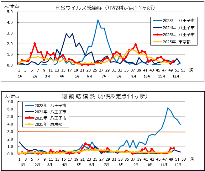 第50週RSウイルス感染症