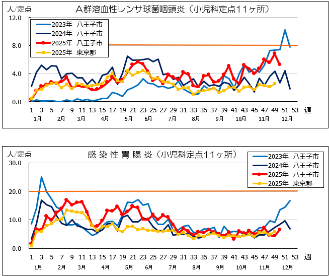 第50週A群溶血性連鎖球菌