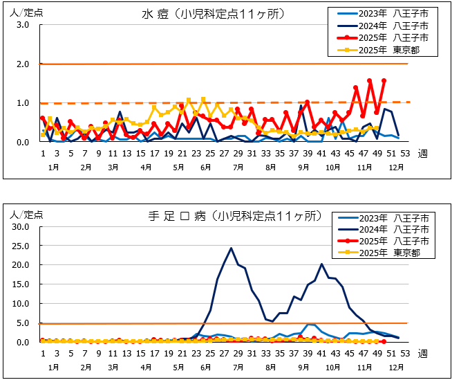第50週水痘・手足口病