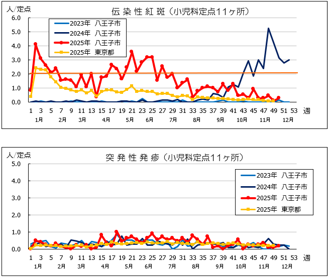 第50週紅斑・突発性発疹