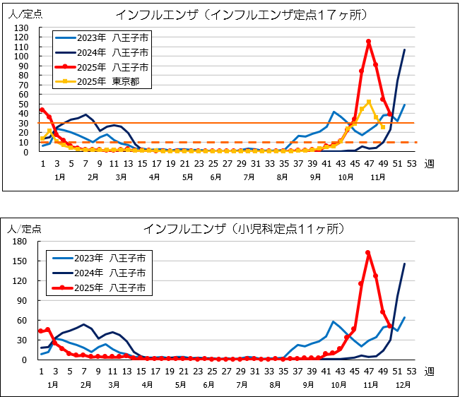 第50週インフル