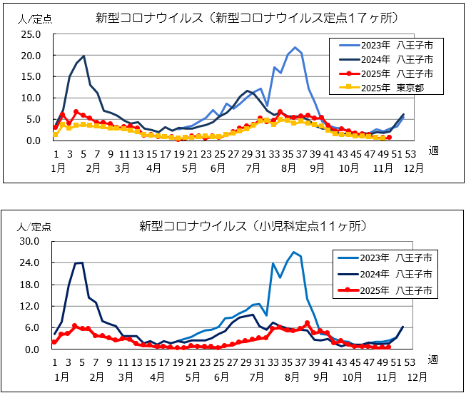 第50週コロナ