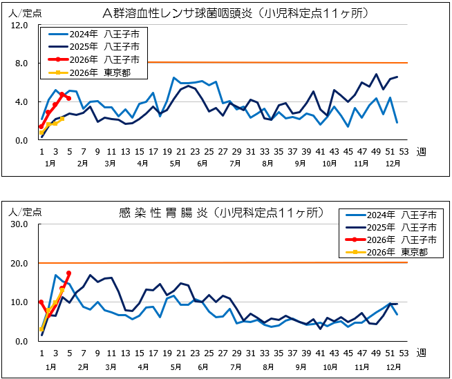 第5週A群溶血性連鎖球菌
