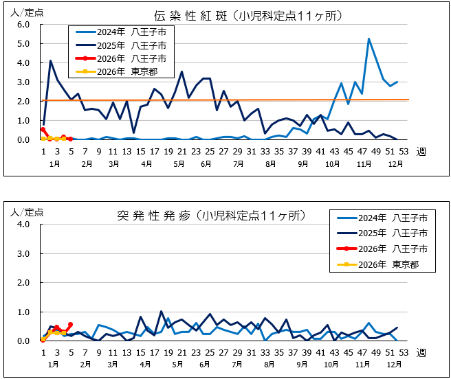 第5週紅斑・突発性発疹