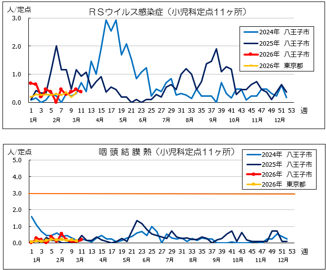 第11週RSウイルス感染症