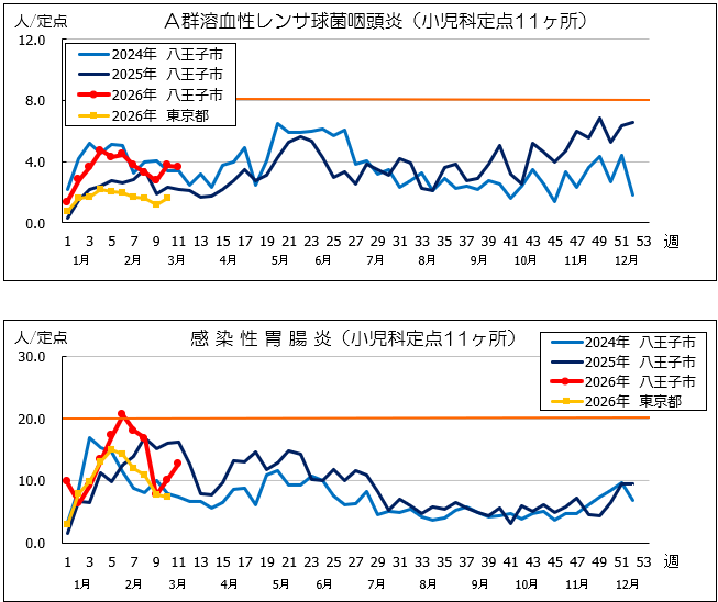 第11週A群溶血性連鎖球菌
