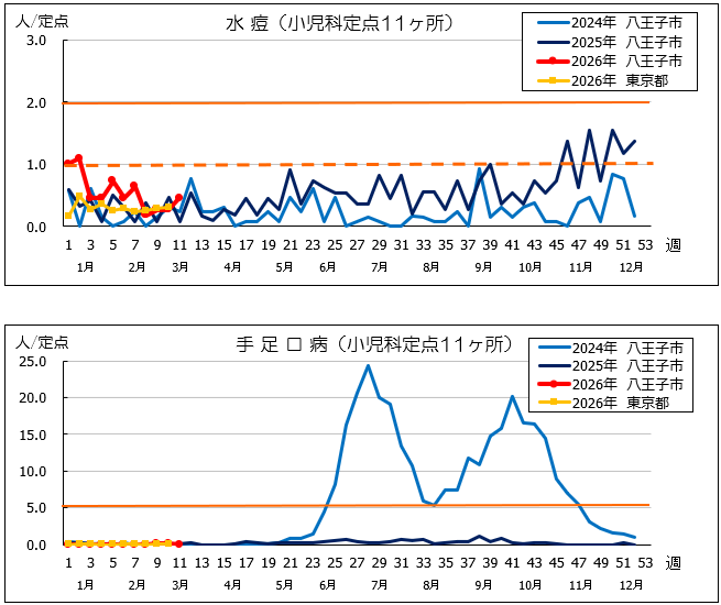 第11週水痘・手足口病
