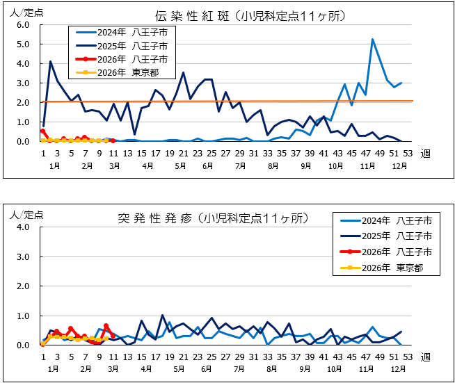 第11週紅斑・突発性発疹