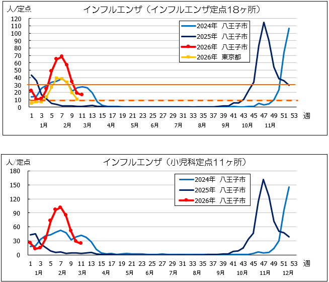 第11週インフル