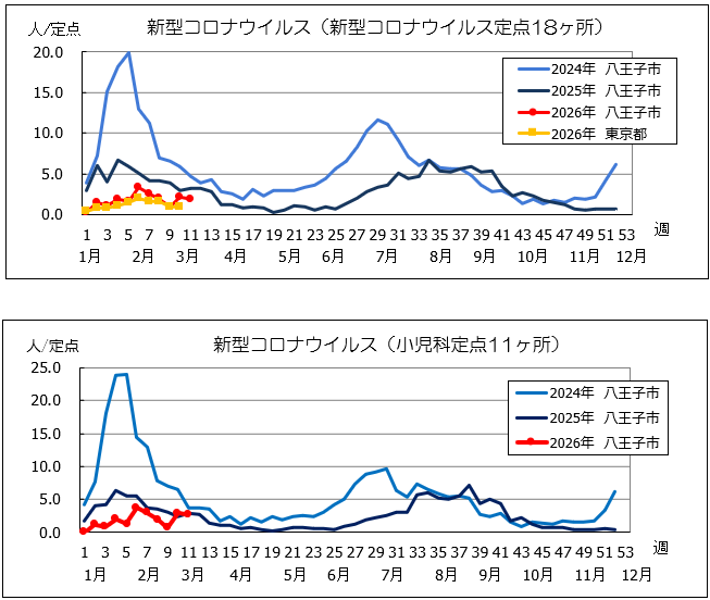 第11週コロナ