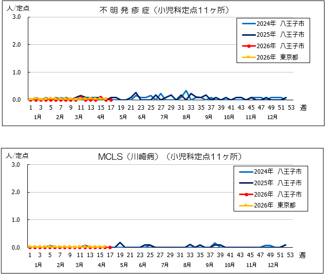 第17週不明MCLS