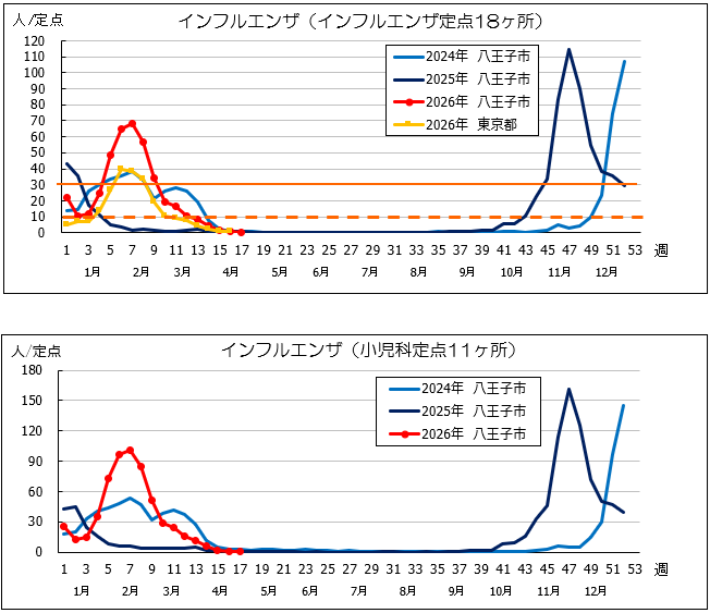 第17週インフル