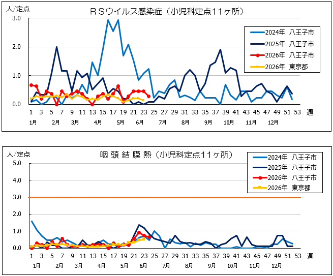 第24週RSウイルス感染症