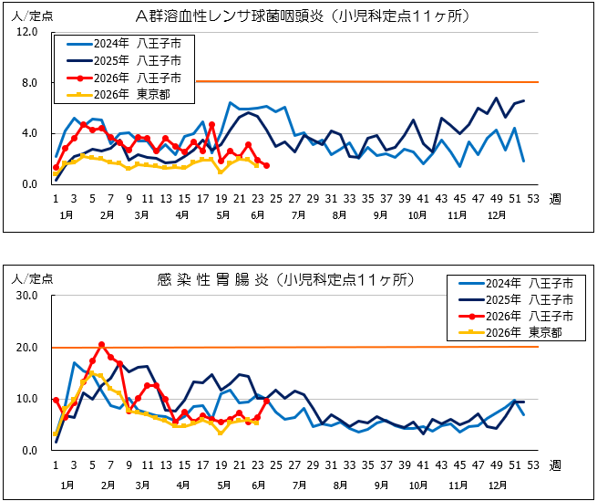 第24週A群溶血性連鎖球菌