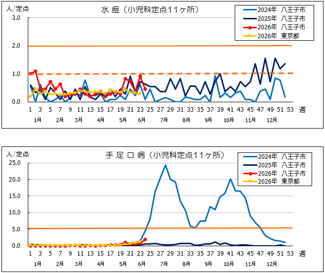 第24週水痘・手足口病