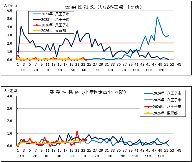 第24週紅斑・突発性発疹