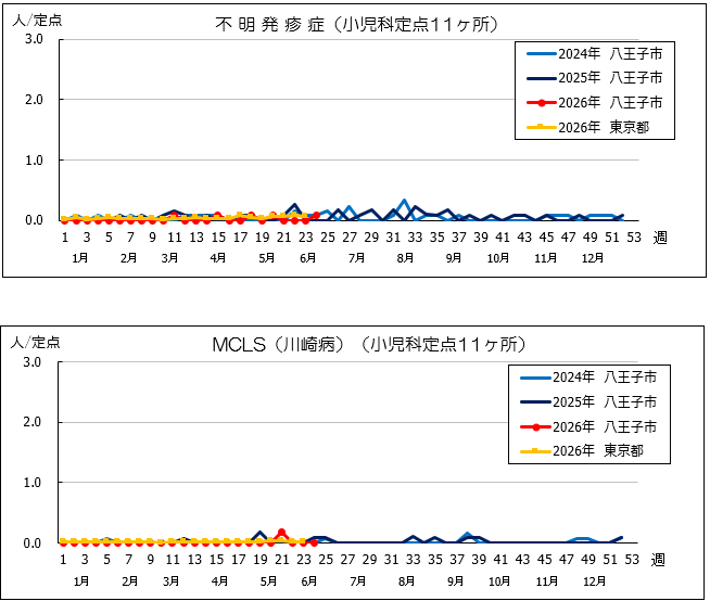 第24週不明MCLS