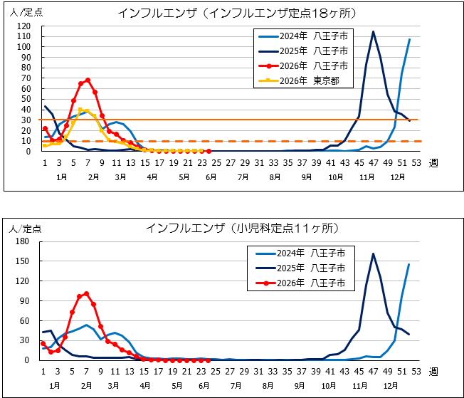 第24週インフル