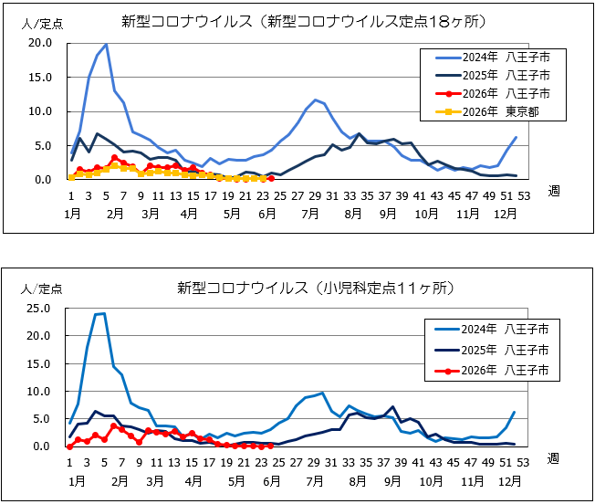 第24週 コロナ