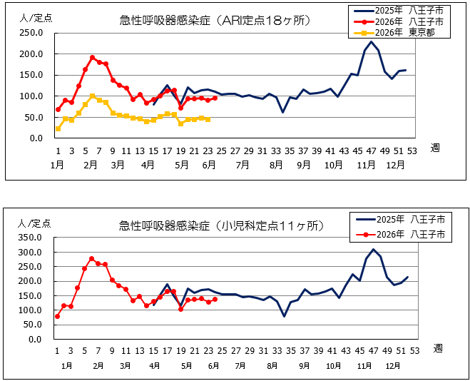第24週 ARI